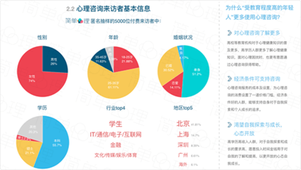 2016心理健康認(rèn)知度與心理咨詢(xún)行業(yè)調(diào)查報(bào)告